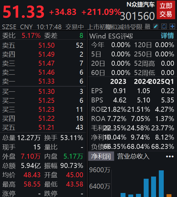 炒股配资平台知识 新股N众捷一度涨超240%，触发临时停牌