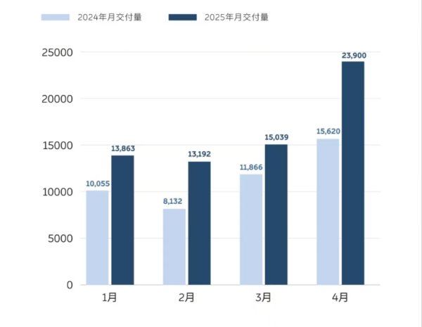 网上正规实盘配资网站 吉利汽车4月汽车销量同比增长53%